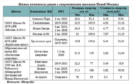 Жилые комплексы рядом с современными школами Новой Москвы