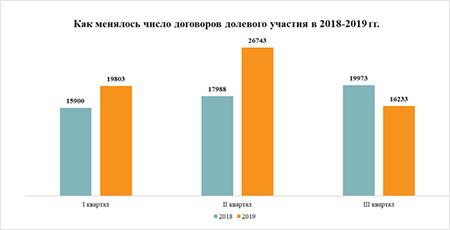 смена числа договоров долевого участия 2019