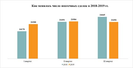 смена числа договоров долевого участия 2019