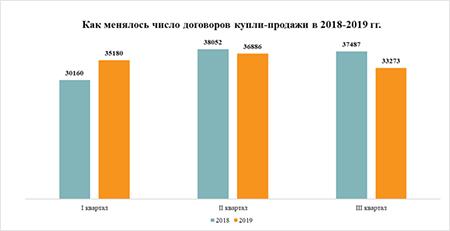 смена числа договоров долевого участия 2019