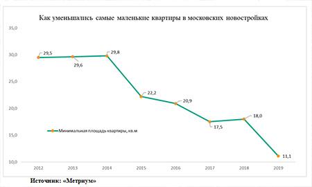 Как уменьшались самые маленькие квартиры в новостройках Москвы