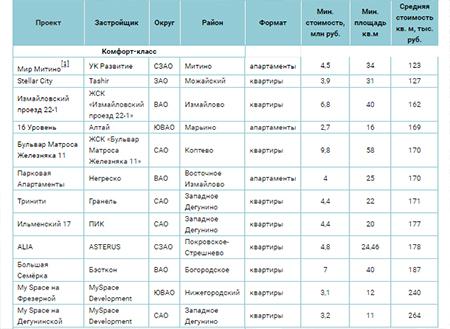 Какие новостройки появились в продаже в III квартале 2019 года