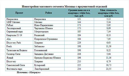 Новостройки массового сегмента Москвы с предчистовой отделкой