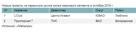 Новые проекты на первичном рынке жилья массового сегмента в октябре 2019 г.