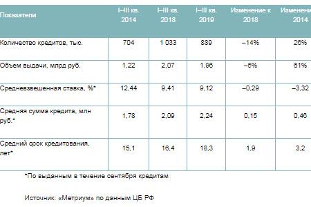 Предварительные итоги 2019 года на рынке ипотеки в России