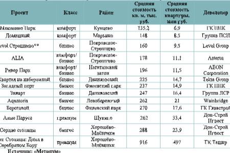 Проекты новостроек с собственными набережными