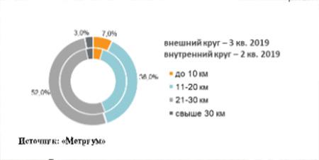 Распределение объема предложения по удаленности от МКАД (домовладения)