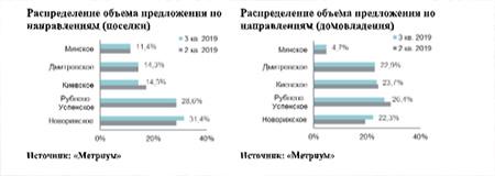 Распределение объема предложения по направлениям