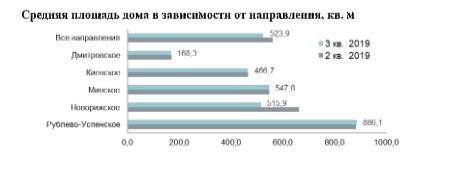 Средняя площадь дома в зависимости от направления, кв. м