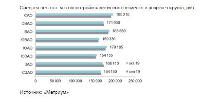 Средняя цена кв. м в новостройках массового сегмента в разрезе округов