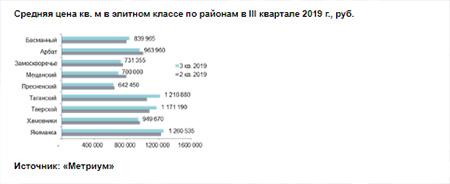 Средняя цена кв. м в элитном классе по районам в III квартале 2019