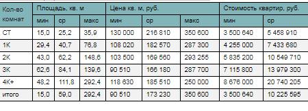 Стоимость квартир массового сегмента в зависимости от типологии