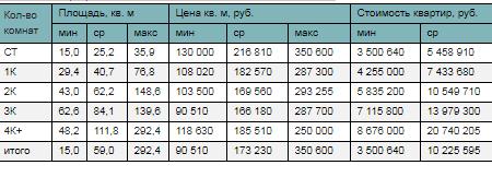 Стоимость квартир массового сегмента в зависимости от типологии