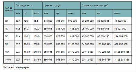 Стоимость лотов элитного класса в зависимости от типологии в III квартале 2019 г.