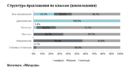 Структура предложения по классам (домовладения)