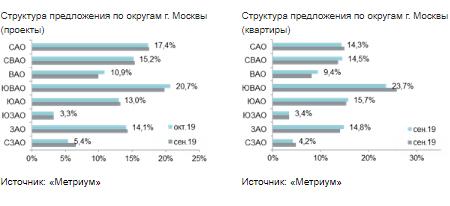 Структура предложения по округам г. Москвы 