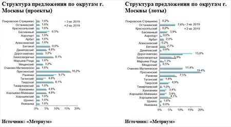 Структура предложения по округам г. Москвы 