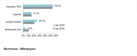 Структура предложения по стадии строительной готовности (лоты) в III квартале 2019 г.