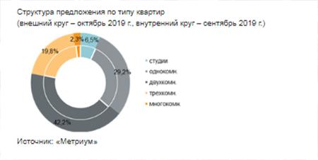 Структура предложения по типу квартир