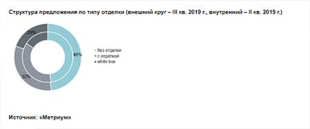 Структура предложения по типу отделки 