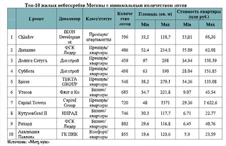 Топ-10 жилых небоскребов Москвы с минимальным количеством лотов