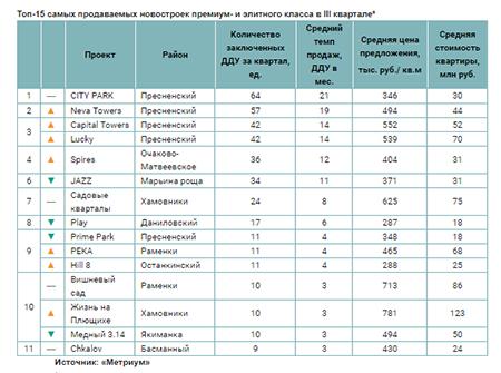 Топ-15 самых продаваемых новостроек премиум- и элитного класса в III квартале*