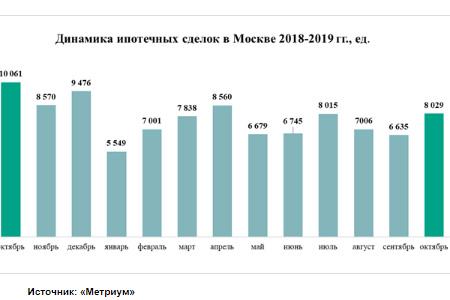 динамик ипотечных сделок Москва