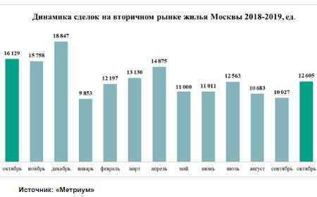 динамик сделок на вторичном рынке Москва