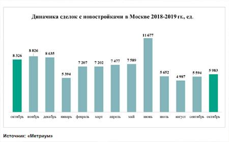 динамик сделок с новостройками Москва