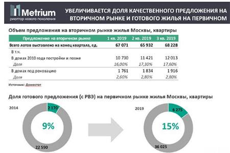 доля качественного предложения на рынке жилья