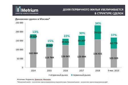 доля первичного жилья