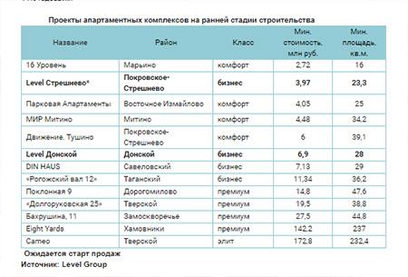 Level Group: Kto i zachem pokupayet apartamenty