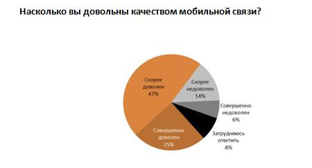 Насколько вы довольны качеством мобильной связи?