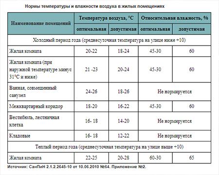 Нормы температуры и влажности воздуха в жилых помещениях