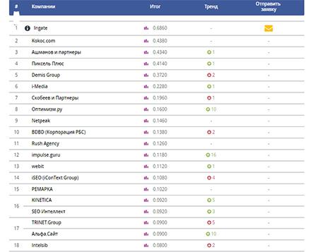 РЕЙТИНГ ИЗВЕСТНОСТИ SEO-КОМПАНИЙ 2019