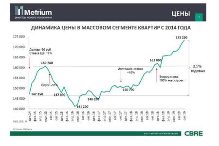 Рекордный рост цен на массовые новостройки Москвы