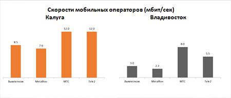 Скорости мобильных операторов (мбит/сек) Калуга Владивосток