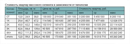 Стоимость квартир массового сегмента в зависимости от типологии