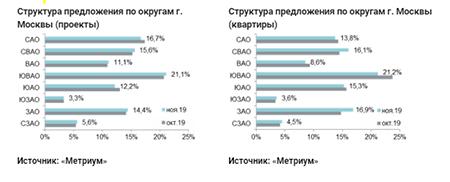 Структура предложения по округам г. Москвы