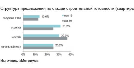 Структура предложения по типу квартир 