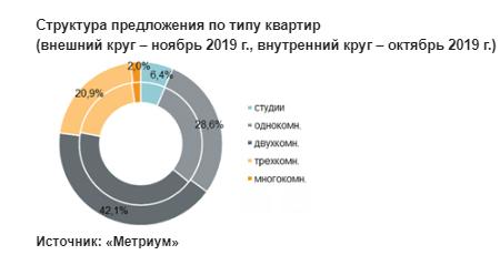 Структура предложения по типу квартир 