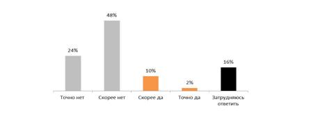 Является ли скорость доступа в Интернет самым важным фактором при выборе оператора сотовой сети