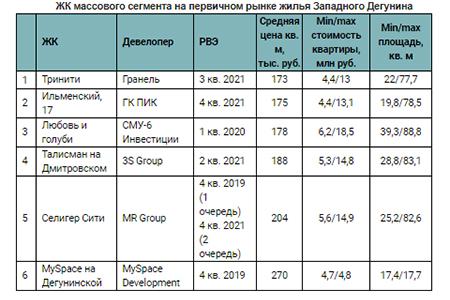 ЖК массового сегмента на первичном рынке жилья Западного Дегунина