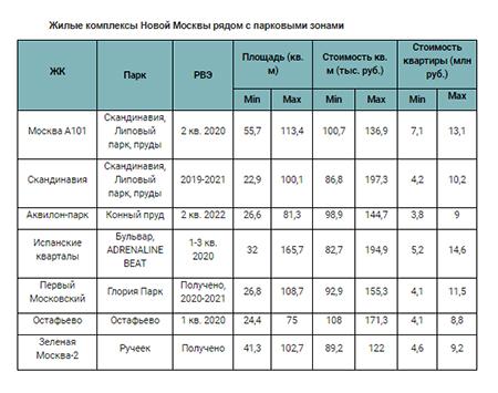 Жилые комплексы Новой Москвы рядом с парковыми зонами