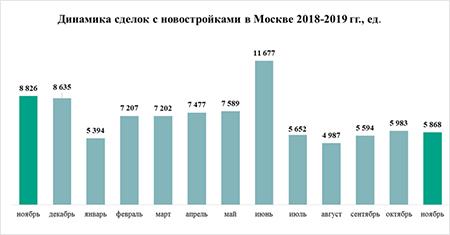 динамика сделок с новостройками в Москве