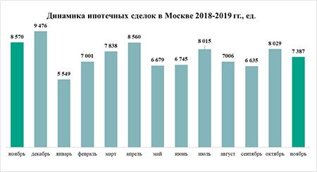 динамика сделок с новостройками в Москве