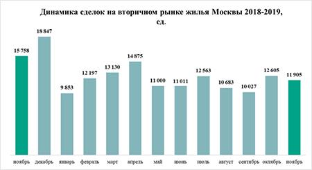 динамика сделок с новостройками в Москве