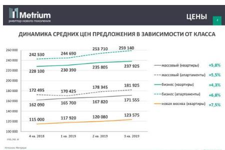 динамика средних цен на массовые новостройки Москвы