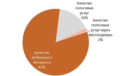 качество мобильной связи 