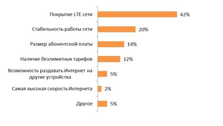 Какие характеристики являются приоритетными для вас при выборе мобильного интернета